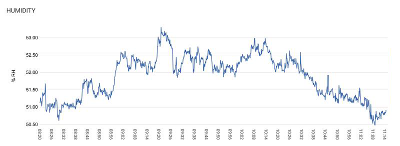 Hark Humidity Monitoring