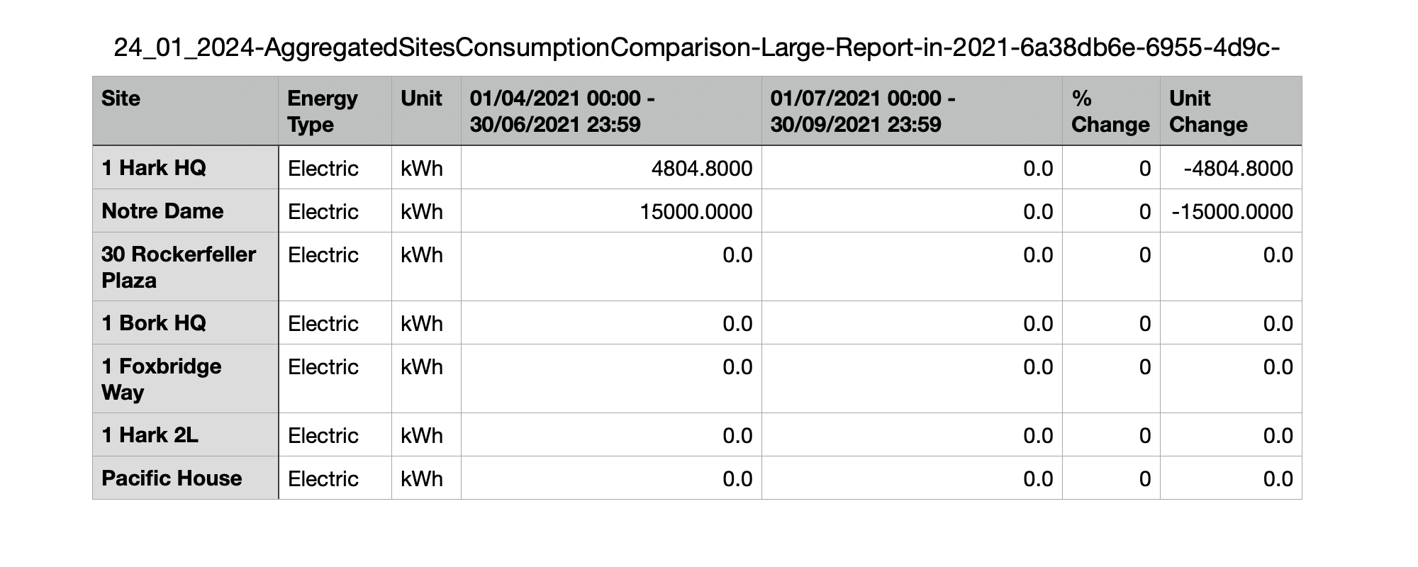 Screenshot of a csv file showing data for an Aggregated Sites Consumption Comparison Report
