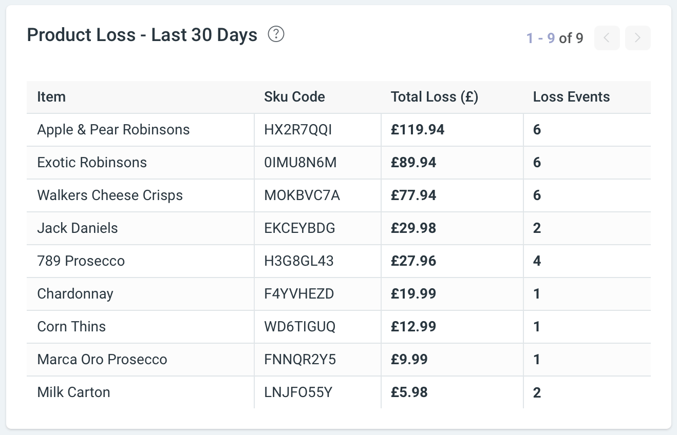 Table of Product Loss in the Loss Prevention Module