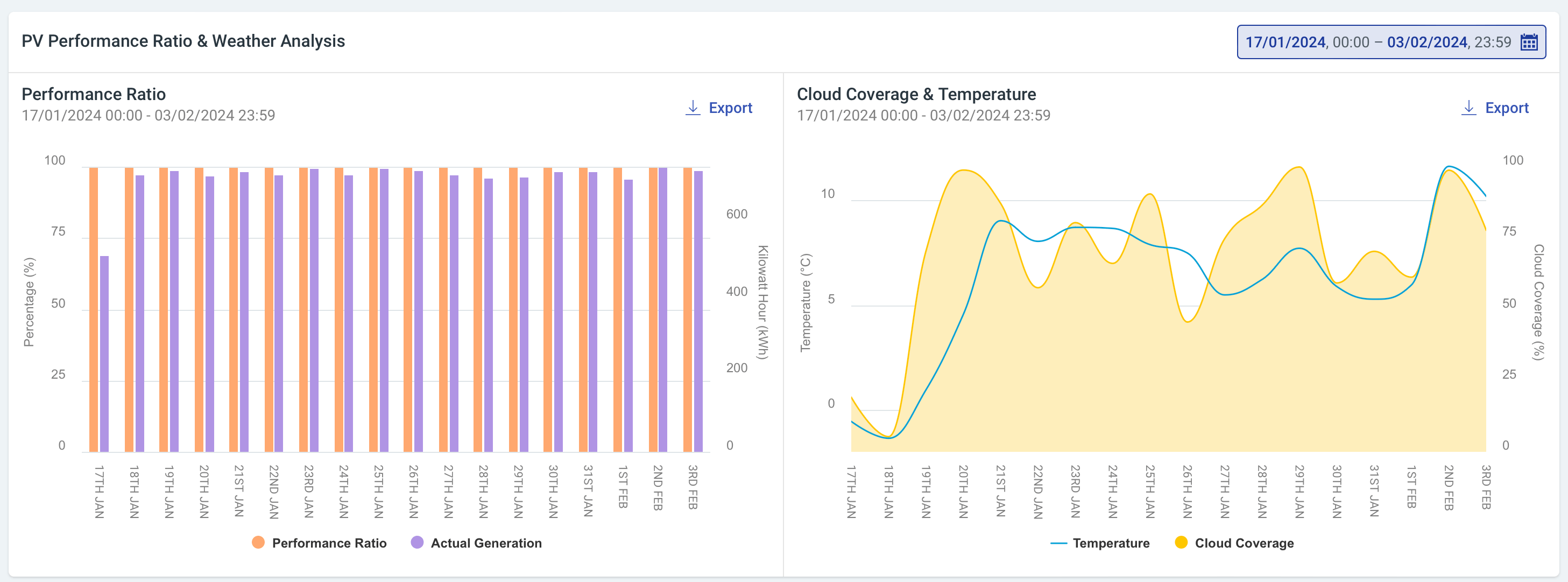 PV Performance Ratio & Weather Analysis chart in PV Insights