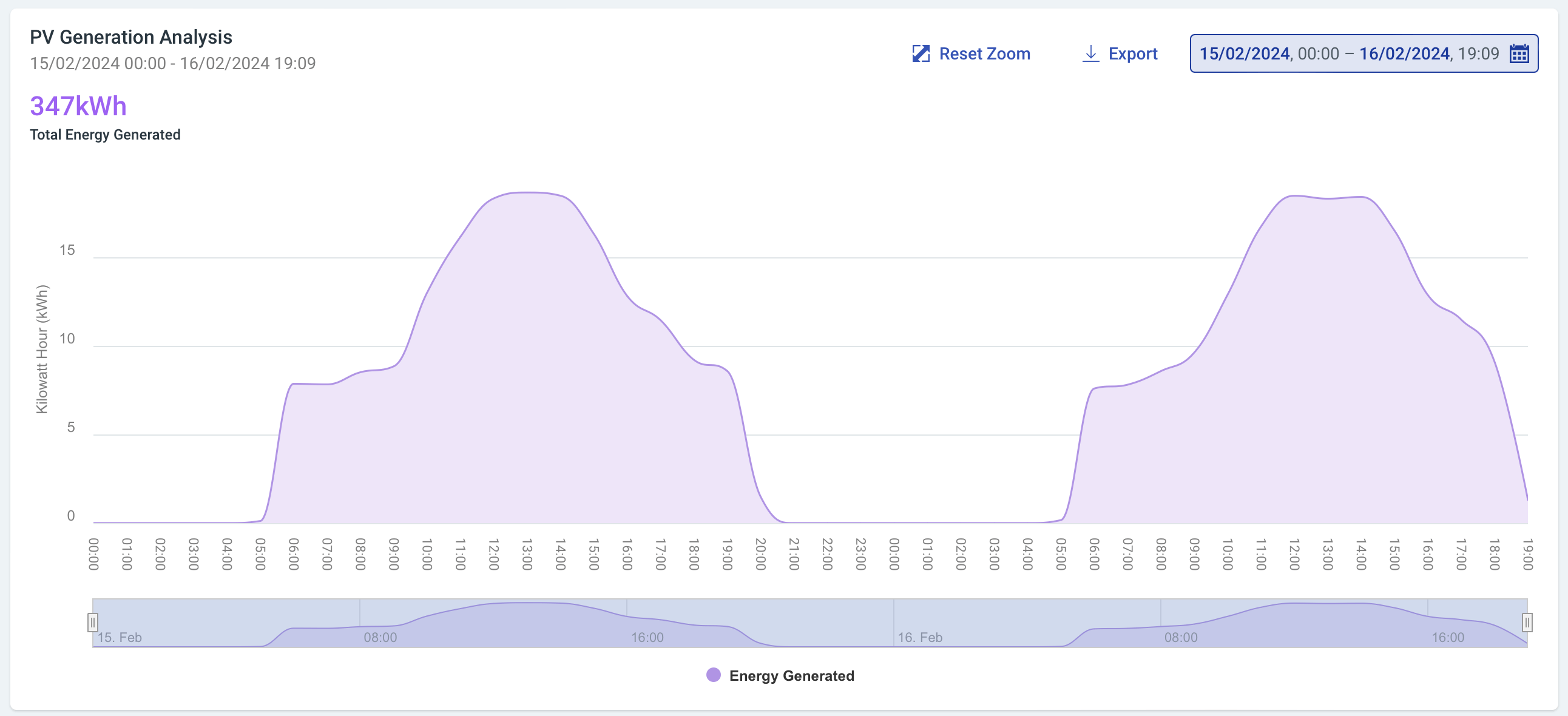 PV Generation Analysis chart in PV Insights