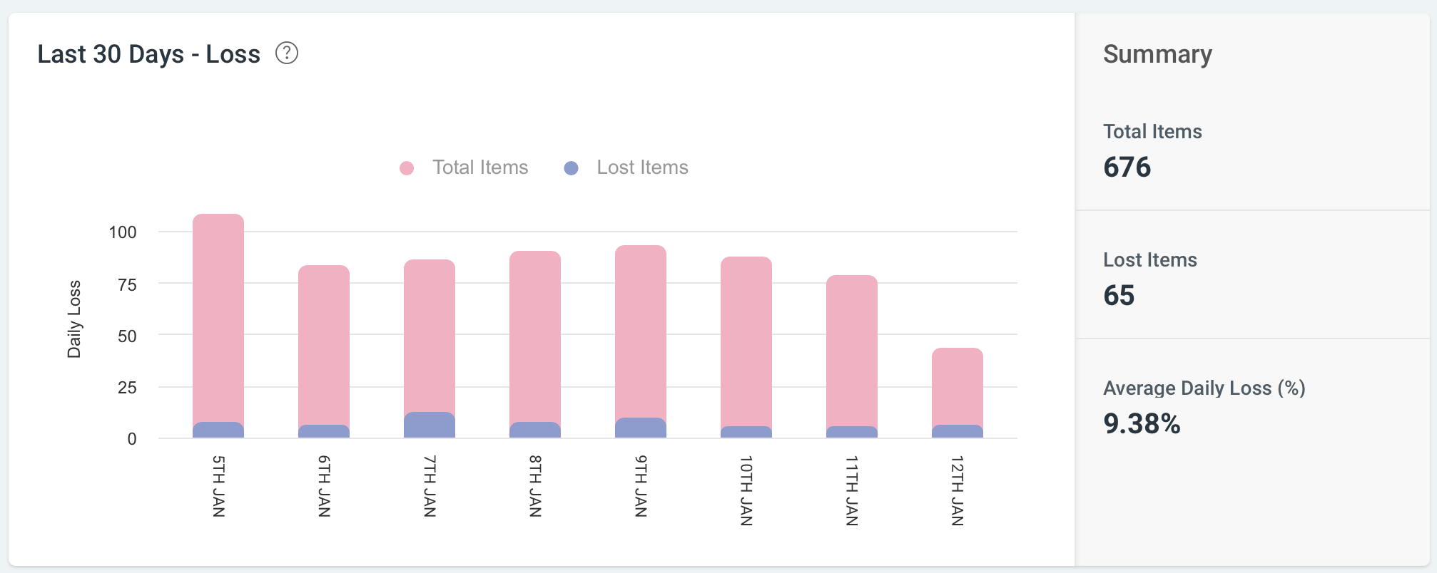 Graph of Last 30 Days Loss in the Loss Prevention Module