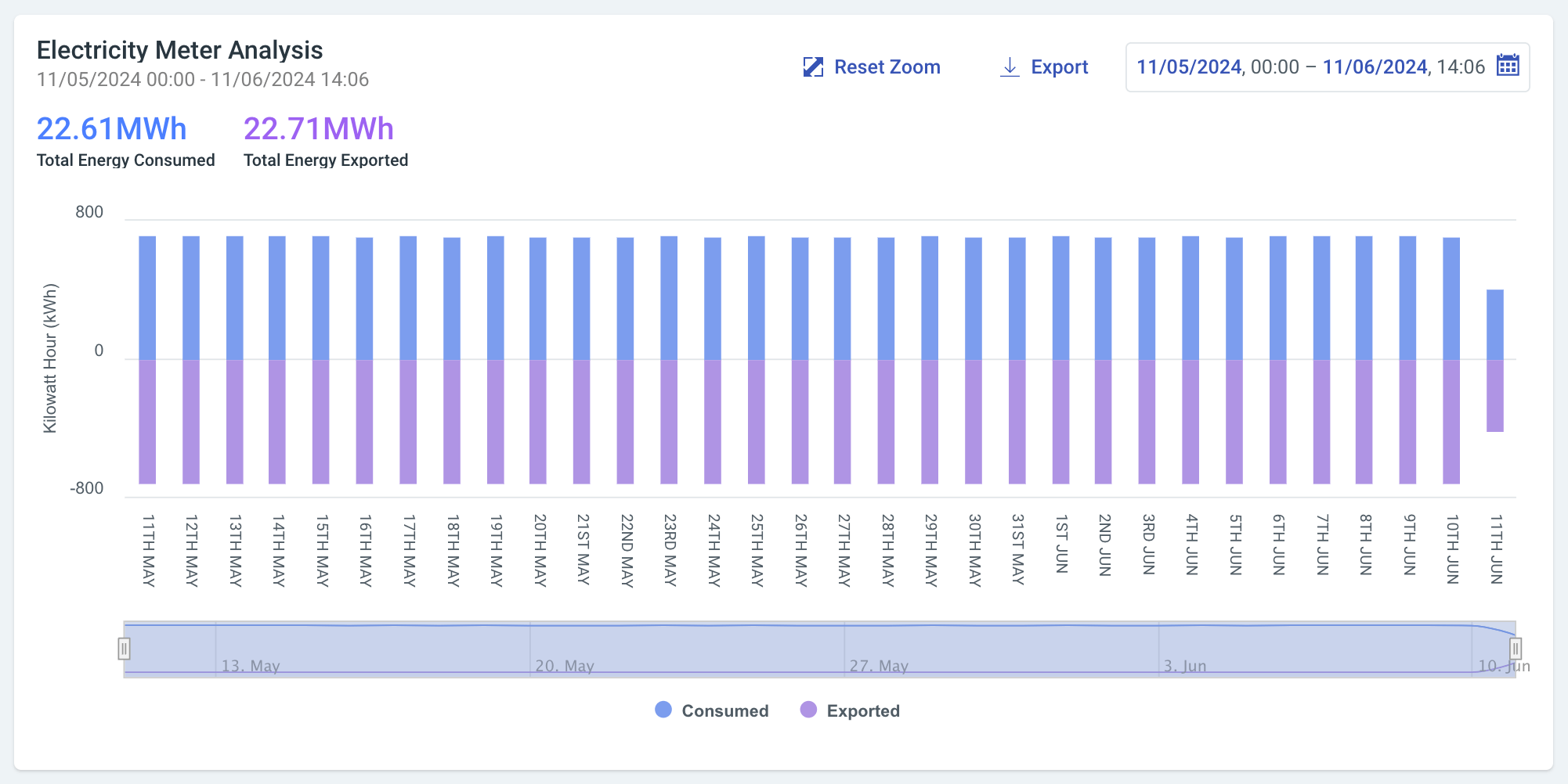 Electricity Meter Analysis chart in Energy Overview