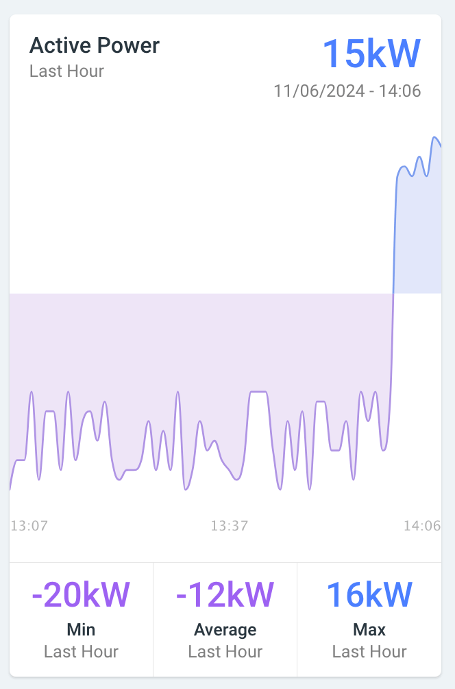 Active Power chart in Electricity Meter Overview