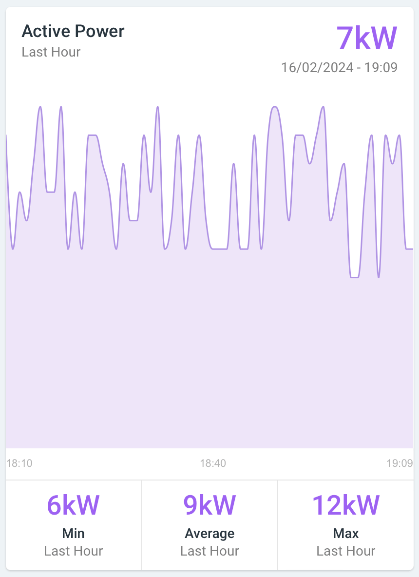 Active Power chart in PV Insights