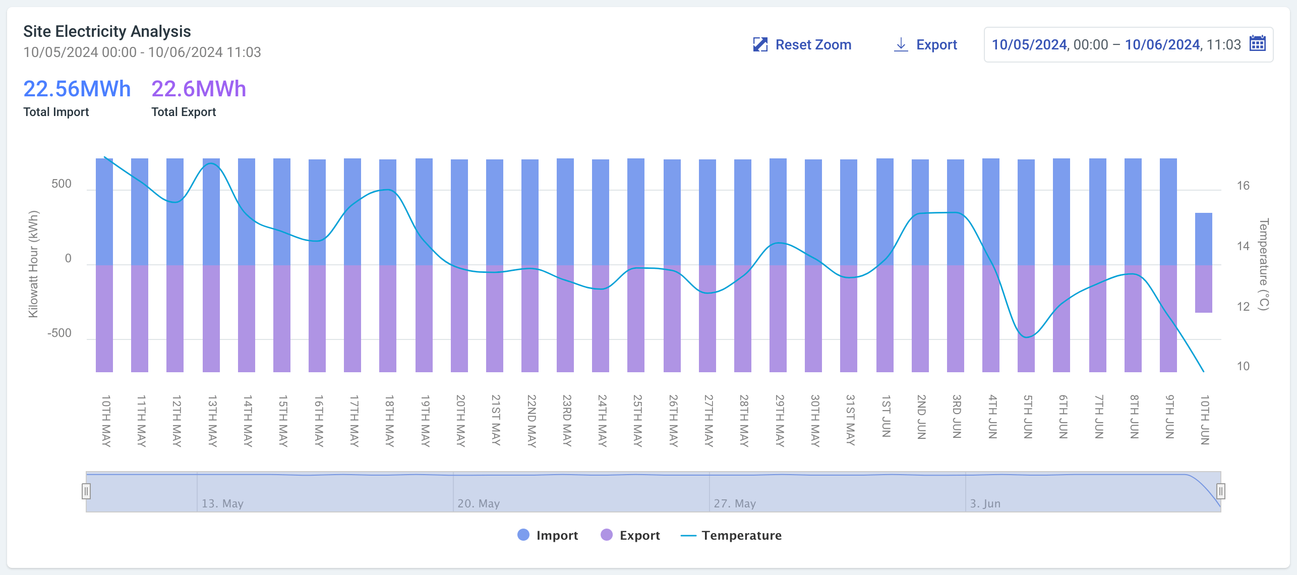 Site Electricity Analysis