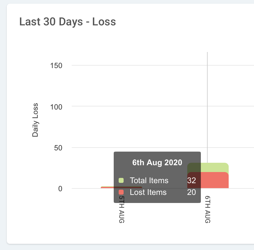 Day by Day Loss Comparison